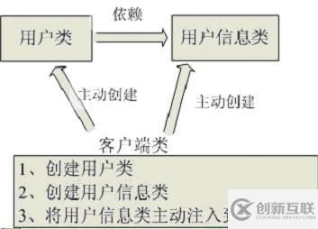 理解Spring中的依賴(lài)注入和控制反轉(zhuǎn)