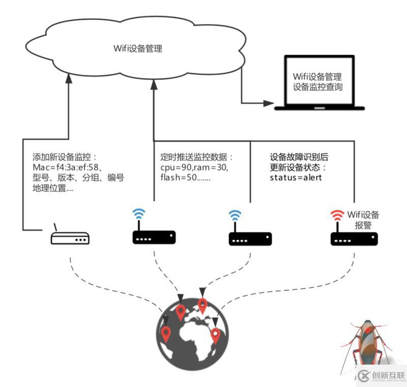 如何實現(xiàn)建立在Tablestore的Wifi設(shè)備監(jiān)管系統(tǒng)架構(gòu)