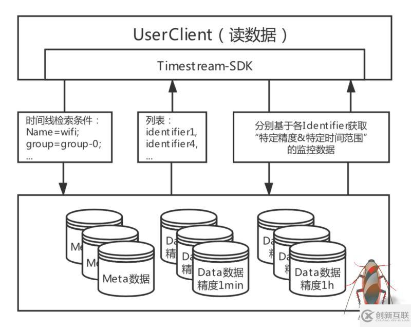 如何實現(xiàn)建立在Tablestore的Wifi設(shè)備監(jiān)管系統(tǒng)架構(gòu)