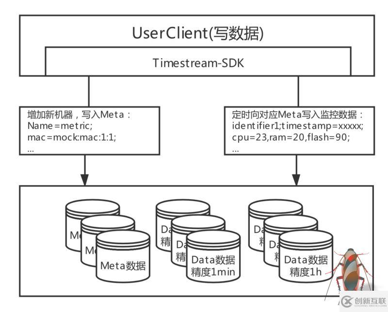 如何實現(xiàn)建立在Tablestore的Wifi設(shè)備監(jiān)管系統(tǒng)架構(gòu)