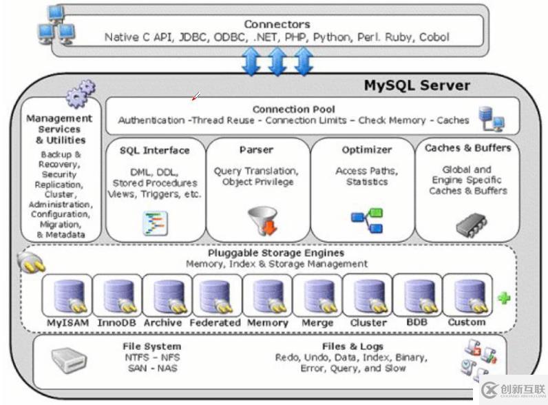 MySQL——索引與事務，存儲引擎MyLSAM和InnoDB（理論篇）