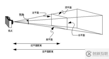 使用OpenGL怎么實現(xiàn)ES透視投影