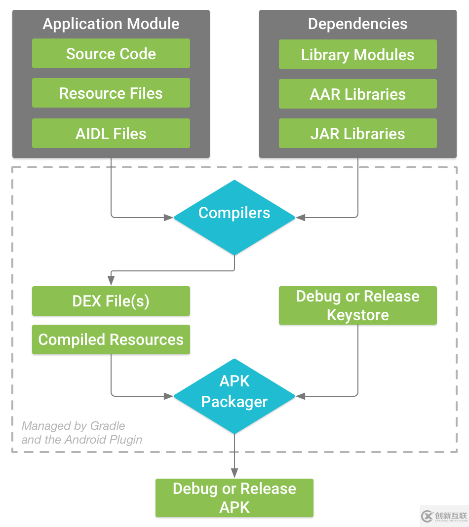 android中Gradle配置知識(shí)有哪些