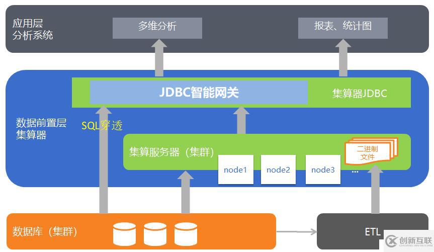 用計算路由的方法優(yōu)化BI后臺性能