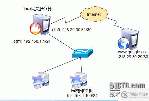 iptables總結(jié)