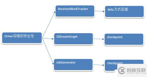 (版本定制)第13課：Spark Streaming源碼解讀之Driver容錯(cuò)安全性