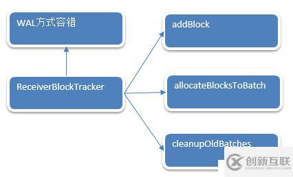 (版本定制)第13課：Spark Streaming源碼解讀之Driver容錯(cuò)安全性