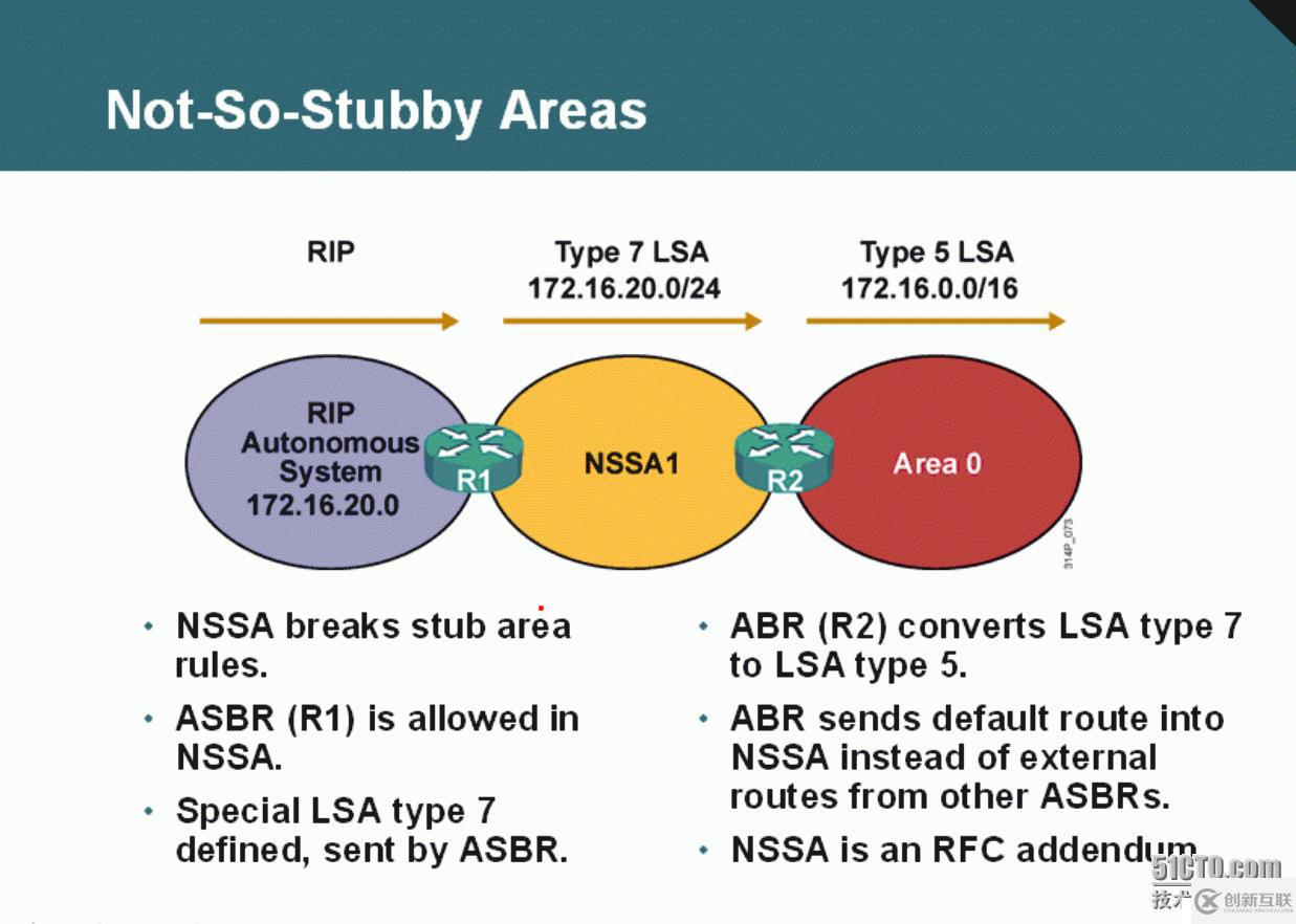 22、OSPF配置實(shí)驗(yàn)之特殊區(qū)域NSSA