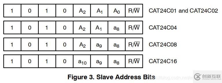 EEPROM 中怎么利用CAT24CXX實現(xiàn)分頁讀寫數(shù)據(jù)