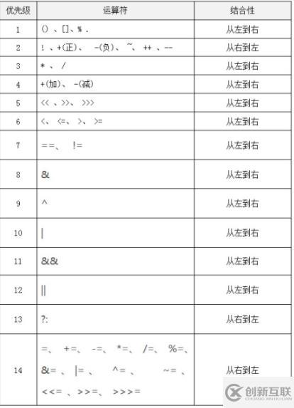 java運(yùn)算符優(yōu)先級(jí)是什么