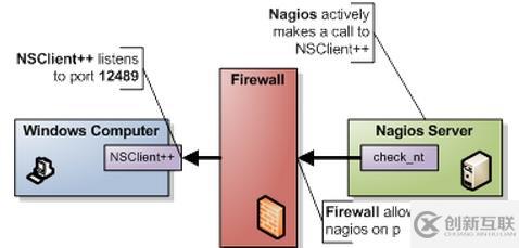 Cacti+Nagios(七)：Nagios監(jiān)控windows（基于check_nt）