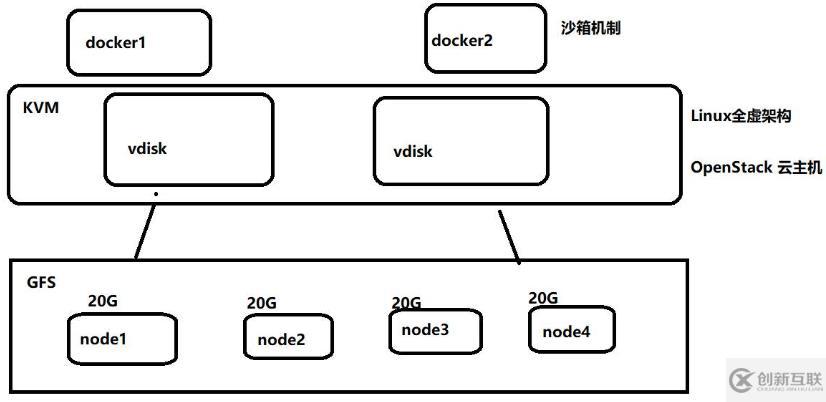 KVM+GFS分布式文件系統(tǒng)高可用群集