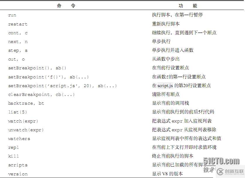 （四）、node.js對于程序的調(diào)試