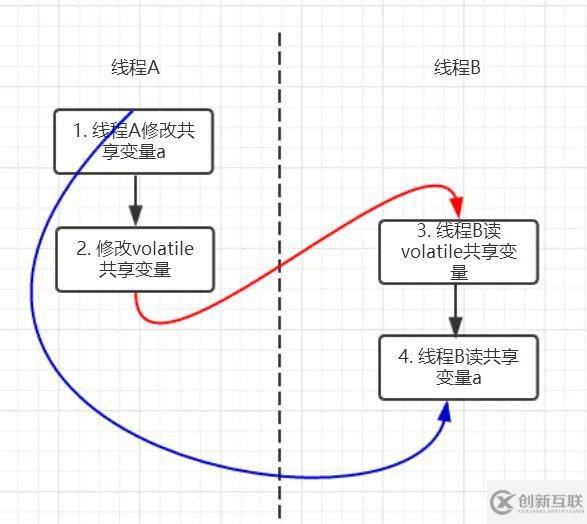 徹底理解volatile，領(lǐng)悟其中奧妙