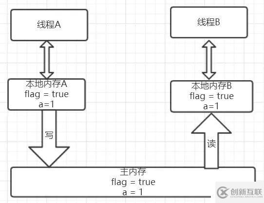 徹底理解volatile，領(lǐng)悟其中奧妙