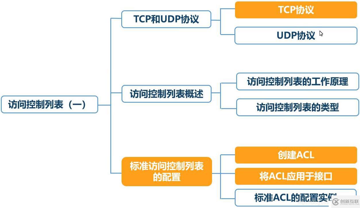 標(biāo)準(zhǔn)ACL配置的示例分析