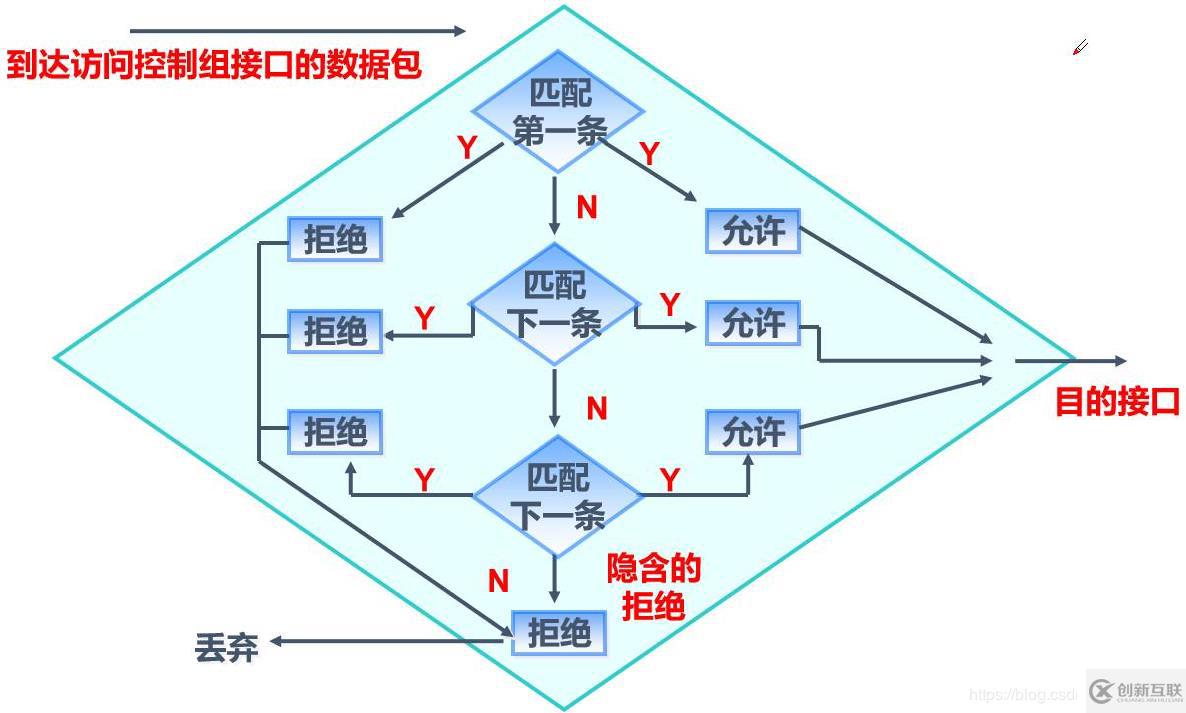 標(biāo)準(zhǔn)ACL配置的示例分析