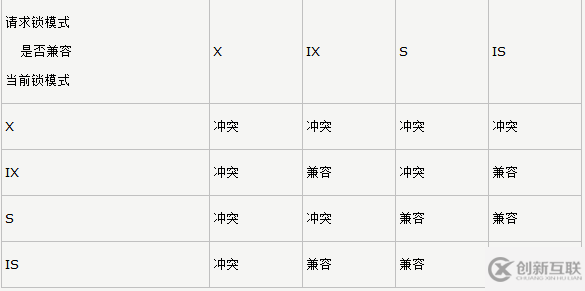 MySQL的innoDB鎖機(jī)制以及死鎖的處理方法