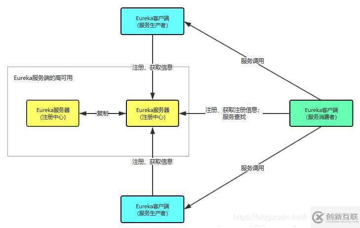 SpringCloud微服務(wù)(01)：Eureka組件，管理服務(wù)注冊與發(fā)現(xiàn)