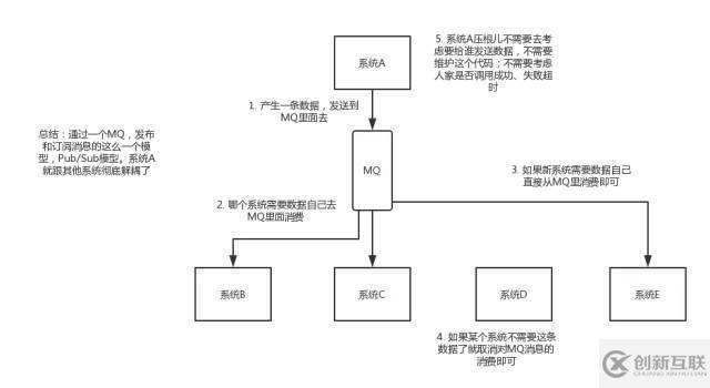 關(guān)于消息隊列的優(yōu)缺點(diǎn)，看這篇就行