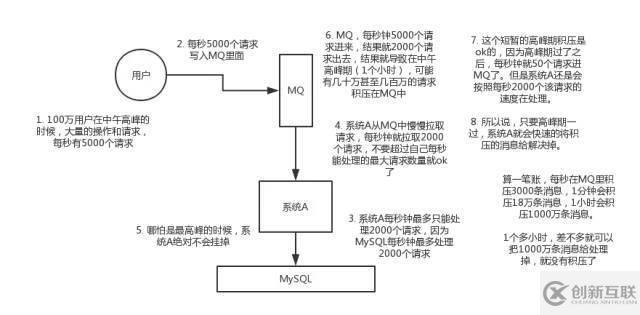 關(guān)于消息隊列的優(yōu)缺點(diǎn)，看這篇就行