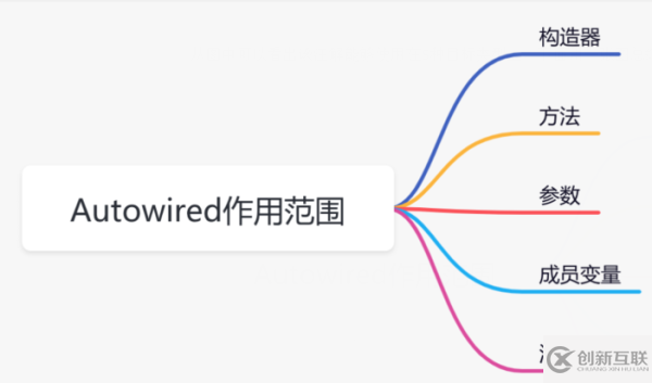 @Autowired的原理和作用