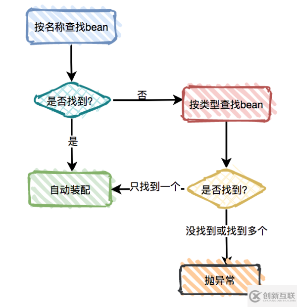 @Autowired的原理和作用