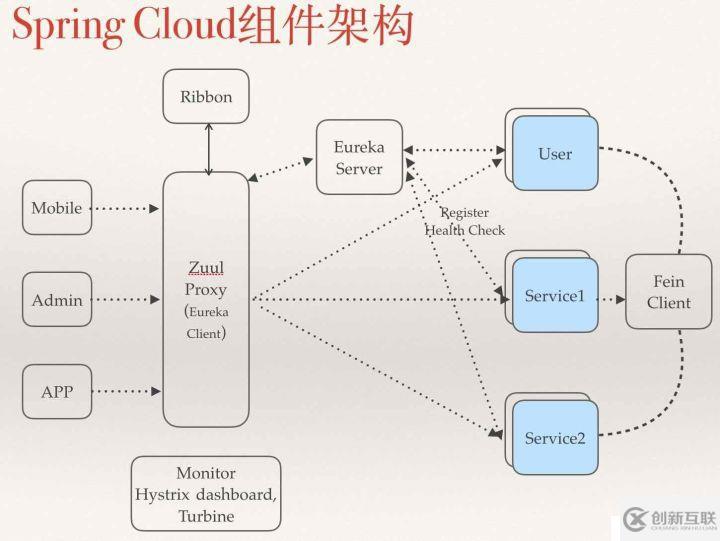 從 Spring Cloud 看一個(gè)微服務(wù)框架的「五臟六腑」