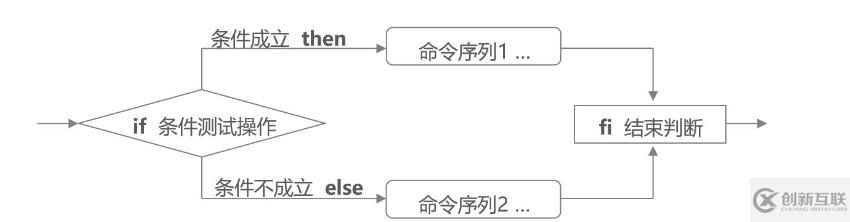 Shell編程——條件判斷（2）