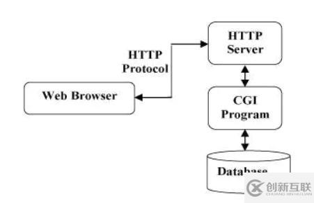 Python中CGI是什么