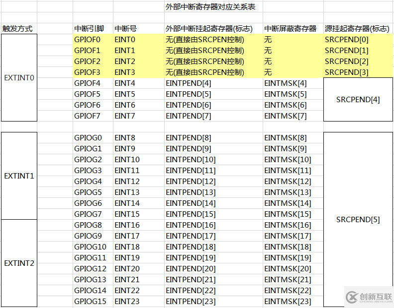 arm9中斷結構是怎樣的