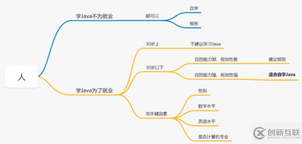 學(xué)Java的原因以及方法