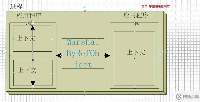 .NET簡談組件程序設(shè)計(jì)之(上下文與同步域) 