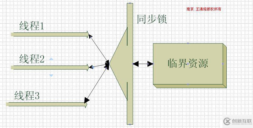 .NET簡談組件程序設(shè)計(jì)之(上下文與同步域) 