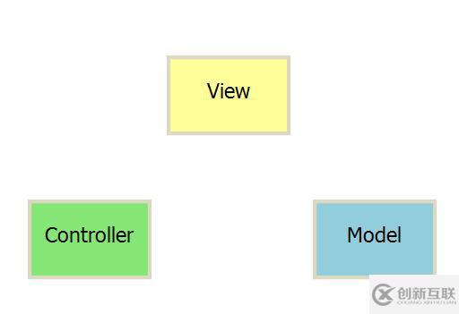 MVC、MVP和MVVM分別是什么意思