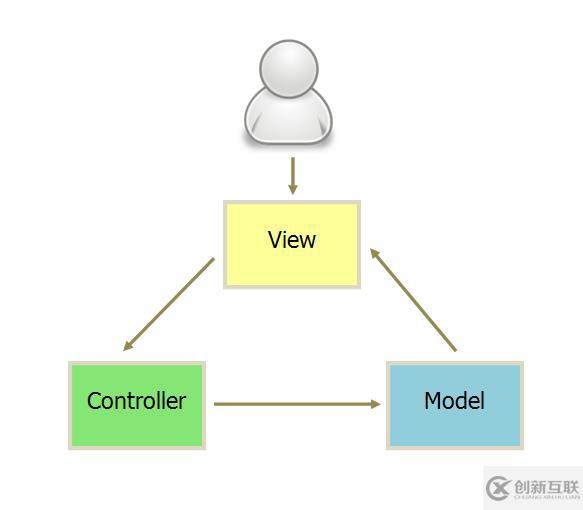 MVC、MVP和MVVM分別是什么意思