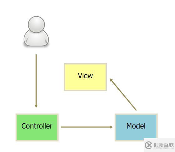 MVC、MVP和MVVM分別是什么意思