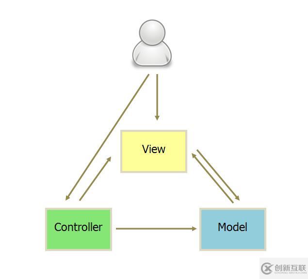 MVC、MVP和MVVM分別是什么意思