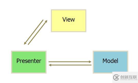 MVC、MVP和MVVM分別是什么意思