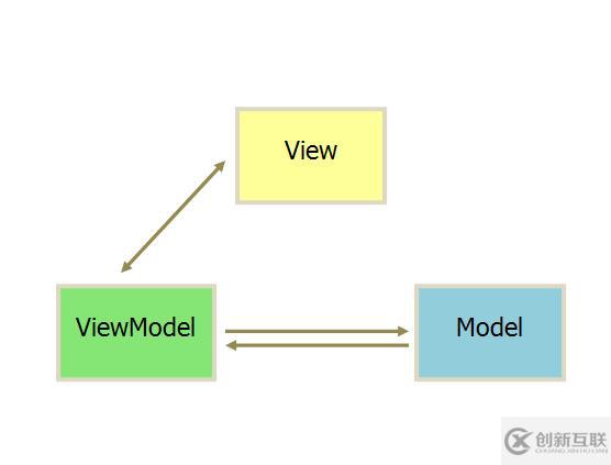 MVC、MVP和MVVM分別是什么意思