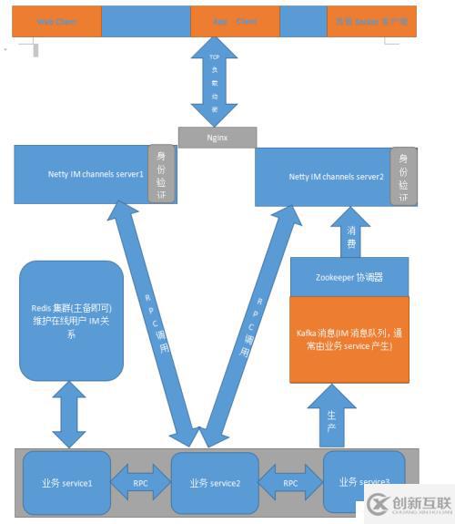 使用Netty4和socket.js做IM客服坐席平臺(tái)系統(tǒng)架構(gòu)