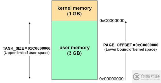 Linux的用戶(hù)空間與內(nèi)核空間是什么意思