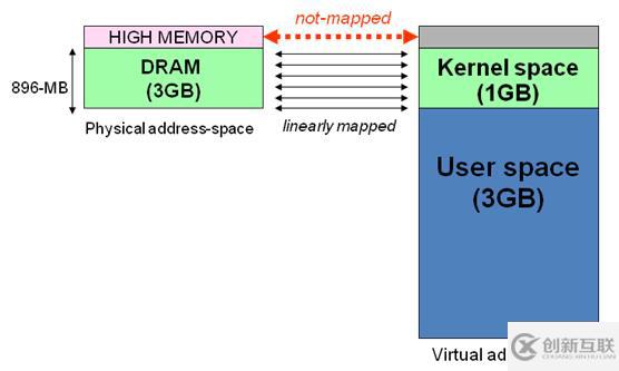 Linux的用戶(hù)空間與內(nèi)核空間是什么意思