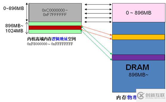 Linux的用戶(hù)空間與內(nèi)核空間是什么意思