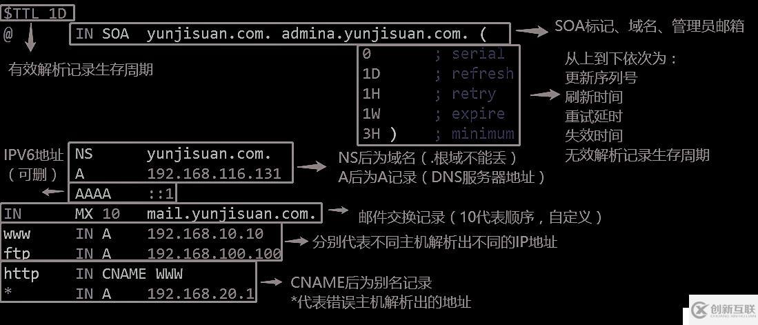 DNS域名解析服務（正向解析、反向解析、主從同步）