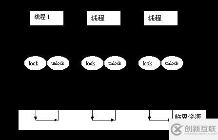 windows中信號量和互斥量的區(qū)別是什么