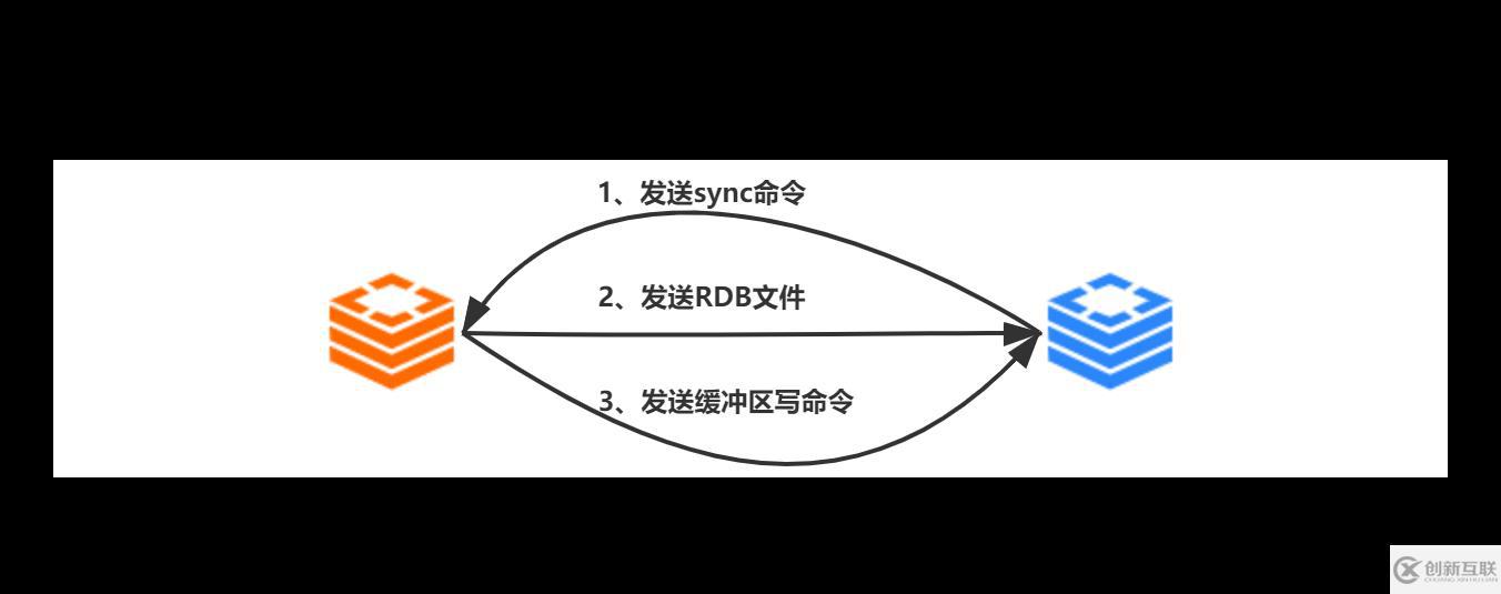 Redis中主從復(fù)制、Sentinel、集群有什么用