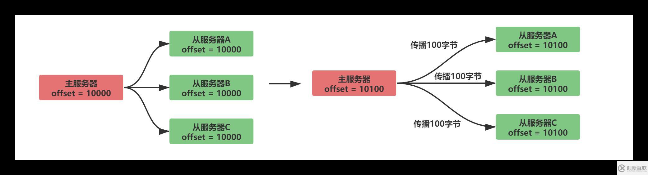 Redis中主從復(fù)制、Sentinel、集群有什么用