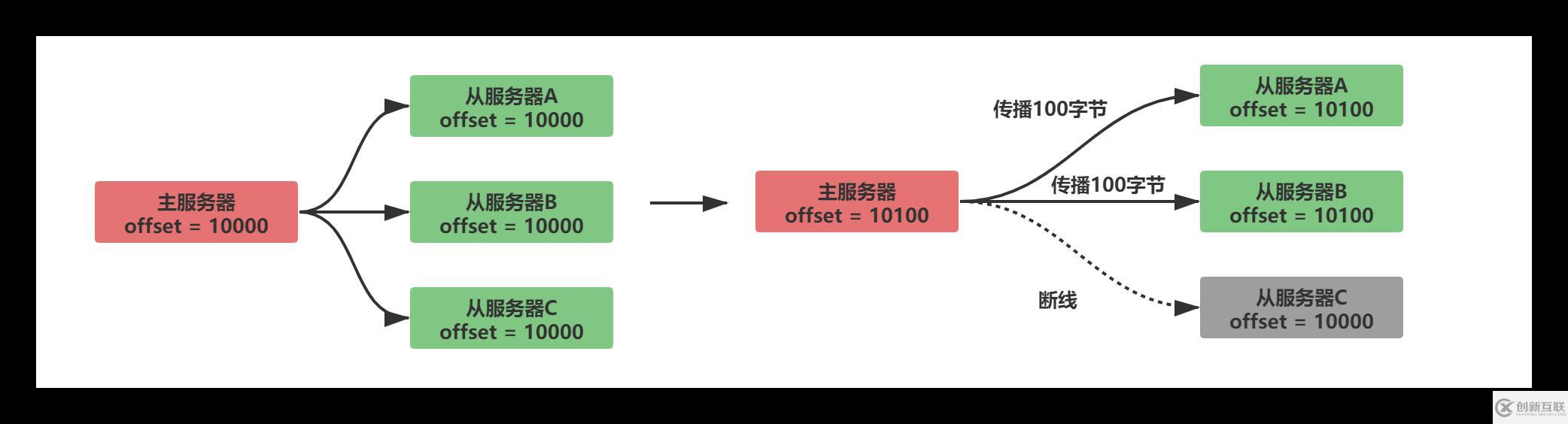 Redis中主從復(fù)制、Sentinel、集群有什么用