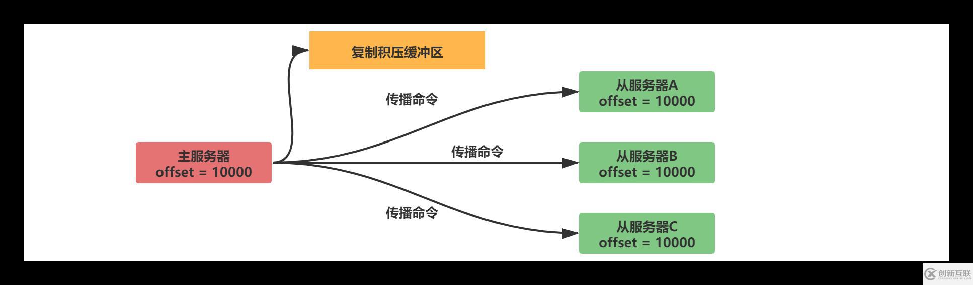 Redis中主從復(fù)制、Sentinel、集群有什么用